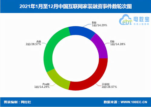 2021年中國互聯網家裝融資數據榜 6家企業共獲超18.1億元融資