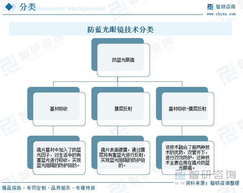防藍(lán)光眼鏡行業(yè) 在電子產(chǎn)品普及與互聯(lián)網(wǎng)數(shù)據(jù)服務(wù)浪潮下的市場(chǎng)現(xiàn)狀與發(fā)展機(jī)遇